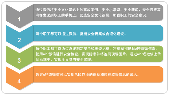 智能APP、微信應用